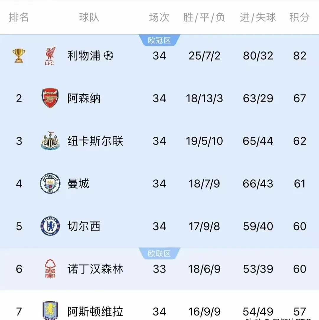 冈士比亚主场获胜，英超排名上升一位