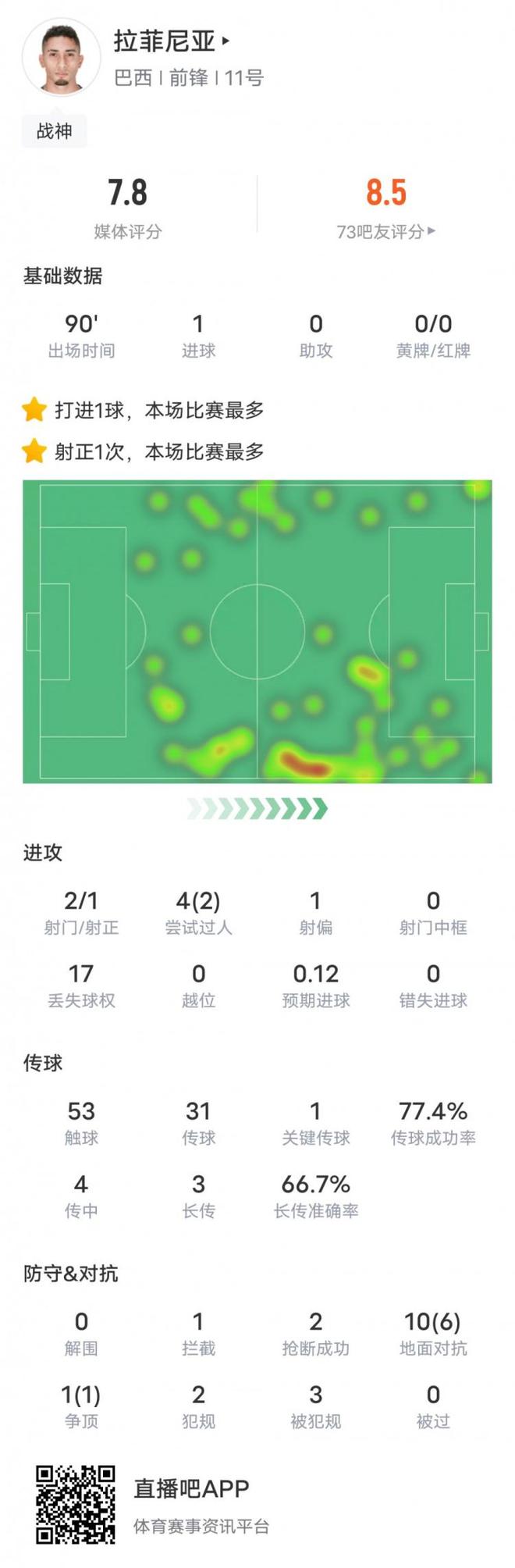 拉菲加入球队，必进球性化之观赏