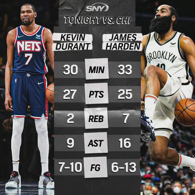 公牛完胜勇士，欧文刷新纪录